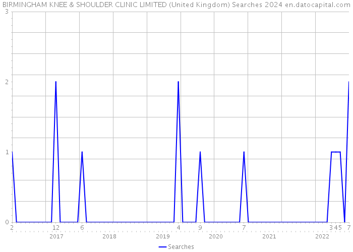 BIRMINGHAM KNEE & SHOULDER CLINIC LIMITED (United Kingdom) Searches 2024 