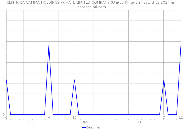 CENTRICA GAMMA HOLDINGS PRIVATE LIMITED COMPANY (United Kingdom) Searches 2024 