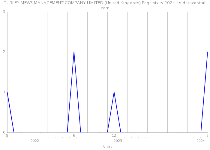 DURLEY MEWS MANAGEMENT COMPANY LIMITED (United Kingdom) Page visits 2024 