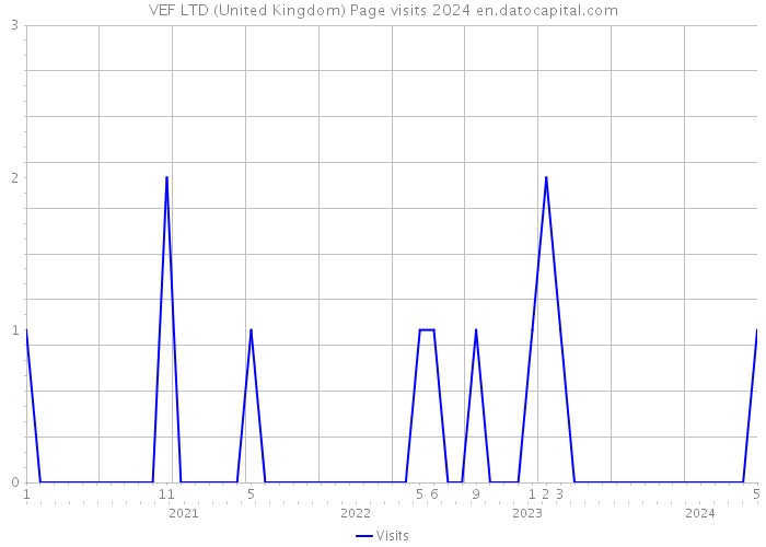 VEF LTD (United Kingdom) Page visits 2024 
