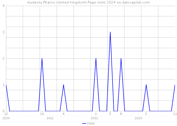 Audacity Pharos (United Kingdom) Page visits 2024 
