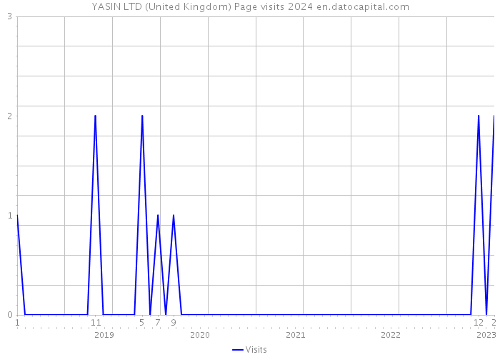 YASIN LTD (United Kingdom) Page visits 2024 