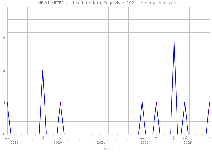 LIMBO LIMITED (United Kingdom) Page visits 2024 