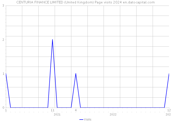 CENTURIA FINANCE LIMITED (United Kingdom) Page visits 2024 