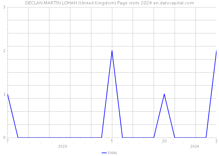 DECLAN MARTIN LOHAN (United Kingdom) Page visits 2024 