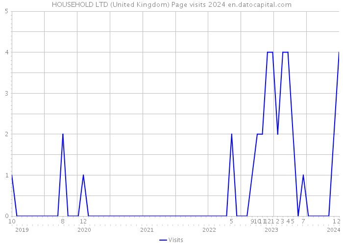 HOUSEHOLD LTD (United Kingdom) Page visits 2024 