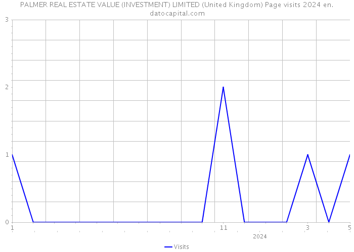 PALMER REAL ESTATE VALUE (INVESTMENT) LIMITED (United Kingdom) Page visits 2024 