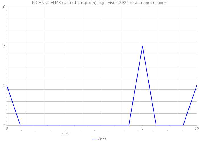 RICHARD ELMS (United Kingdom) Page visits 2024 
