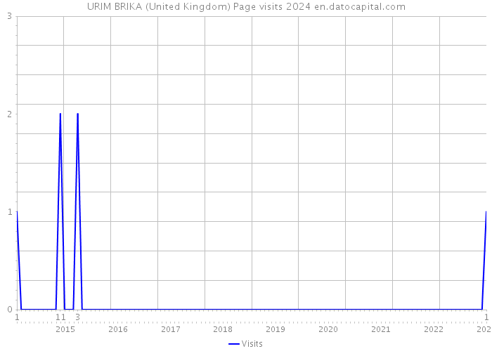 URIM BRIKA (United Kingdom) Page visits 2024 
