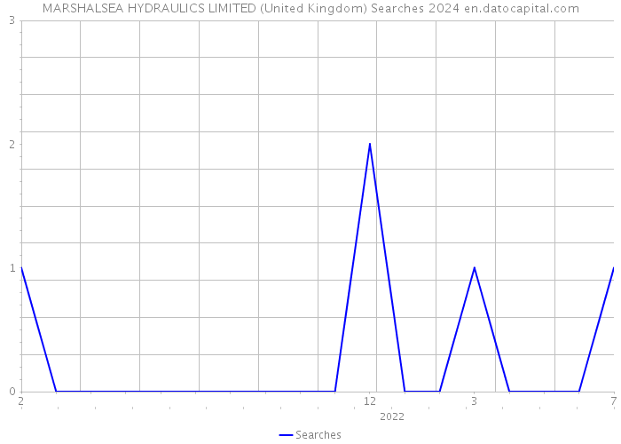 MARSHALSEA HYDRAULICS LIMITED (United Kingdom) Searches 2024 
