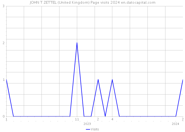 JOHN T ZETTEL (United Kingdom) Page visits 2024 