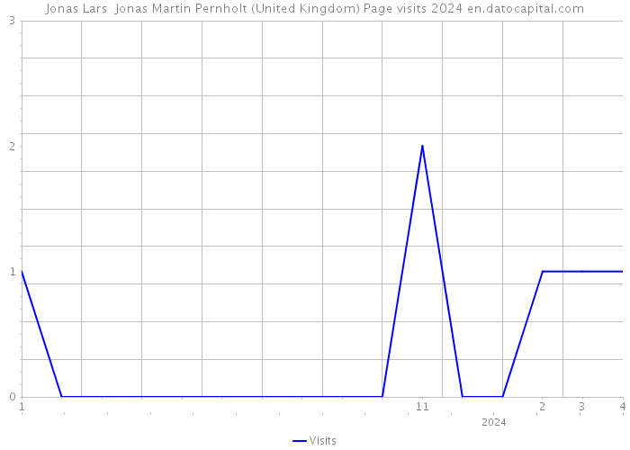 Jonas Lars Jonas Martin Pernholt (United Kingdom) Page visits 2024 