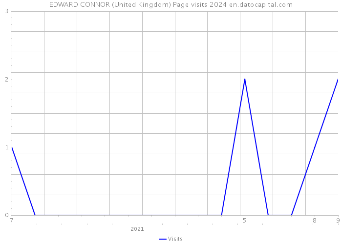 EDWARD CONNOR (United Kingdom) Page visits 2024 