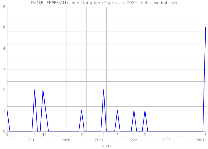 DANIEL FREEMAN (United Kingdom) Page visits 2024 