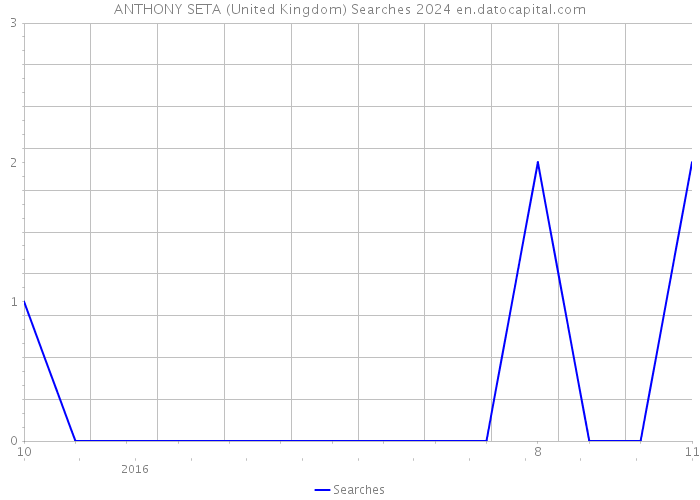 ANTHONY SETA (United Kingdom) Searches 2024 