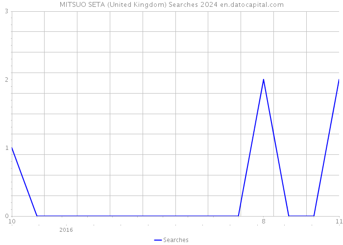 MITSUO SETA (United Kingdom) Searches 2024 
