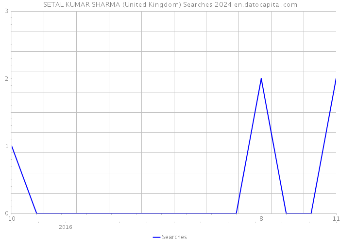 SETAL KUMAR SHARMA (United Kingdom) Searches 2024 