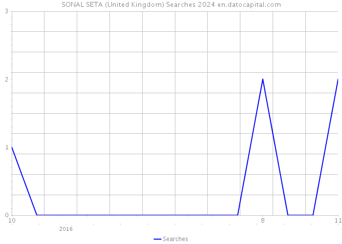 SONAL SETA (United Kingdom) Searches 2024 