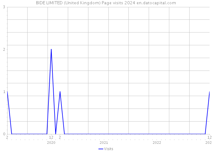 BIDE LIMITED (United Kingdom) Page visits 2024 
