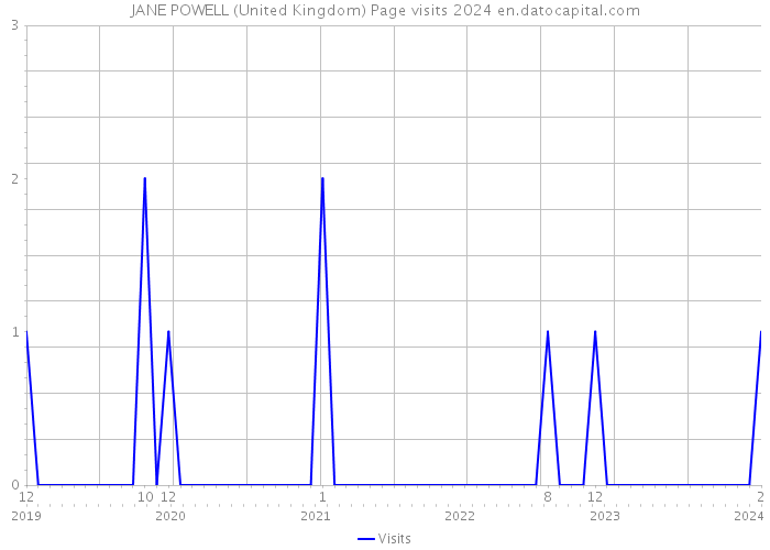 JANE POWELL (United Kingdom) Page visits 2024 