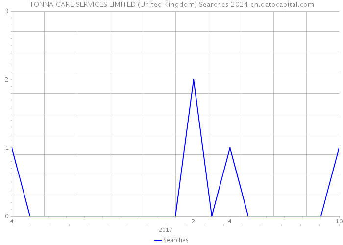 TONNA CARE SERVICES LIMITED (United Kingdom) Searches 2024 