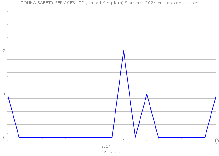 TONNA SAFETY SERVICES LTD (United Kingdom) Searches 2024 