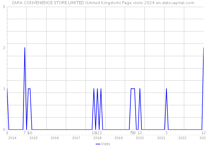 ZARA CONVENIENCE STORE LIMITED (United Kingdom) Page visits 2024 