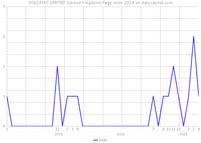 VOLCANIC LIMITED (United Kingdom) Page visits 2024 