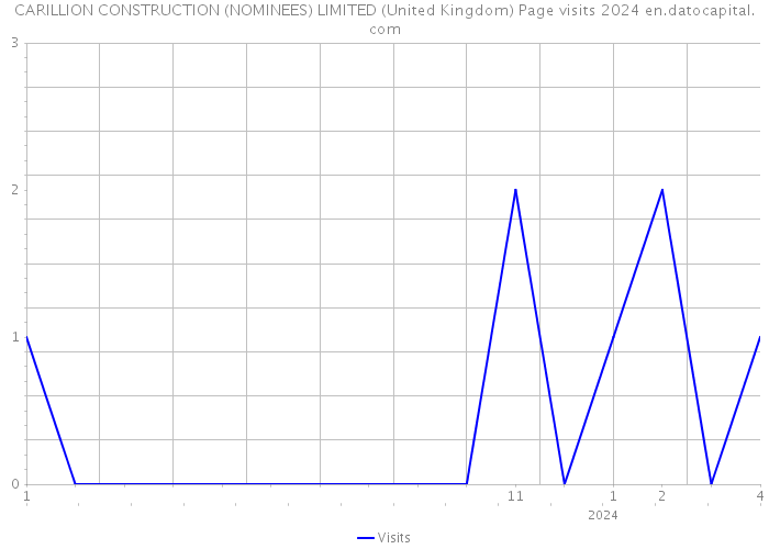 CARILLION CONSTRUCTION (NOMINEES) LIMITED (United Kingdom) Page visits 2024 