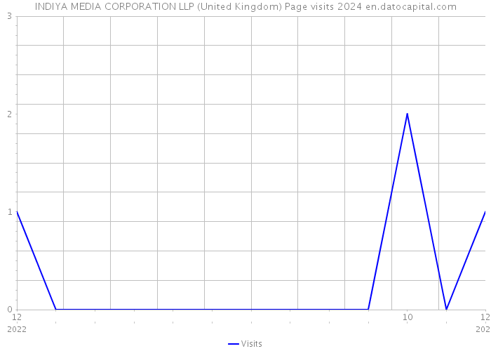 INDIYA MEDIA CORPORATION LLP (United Kingdom) Page visits 2024 