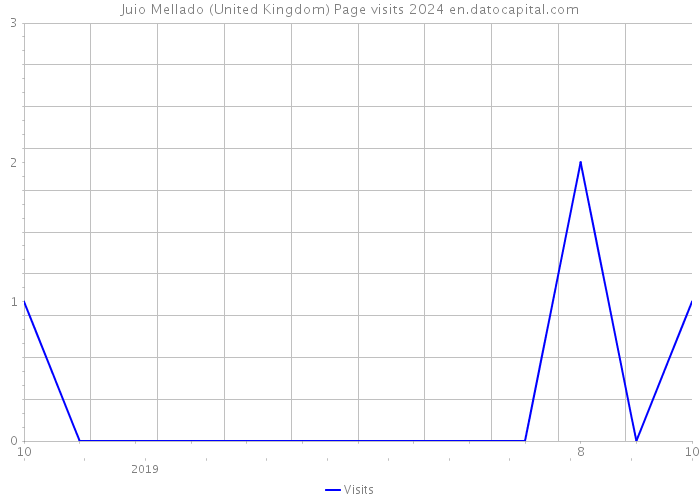 Juio Mellado (United Kingdom) Page visits 2024 