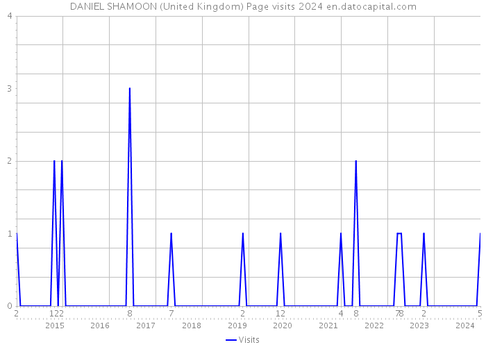 DANIEL SHAMOON (United Kingdom) Page visits 2024 