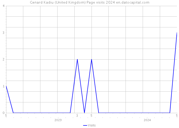 Genard Kadiu (United Kingdom) Page visits 2024 