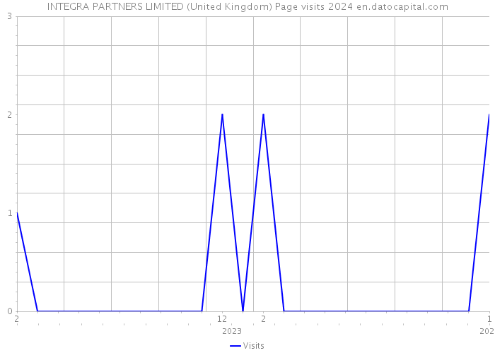INTEGRA PARTNERS LIMITED (United Kingdom) Page visits 2024 