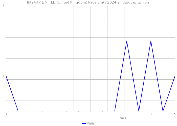 BAZAAR LIMITED (United Kingdom) Page visits 2024 