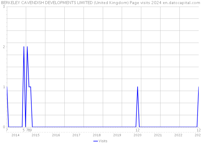 BERKELEY CAVENDISH DEVELOPMENTS LIMITED (United Kingdom) Page visits 2024 