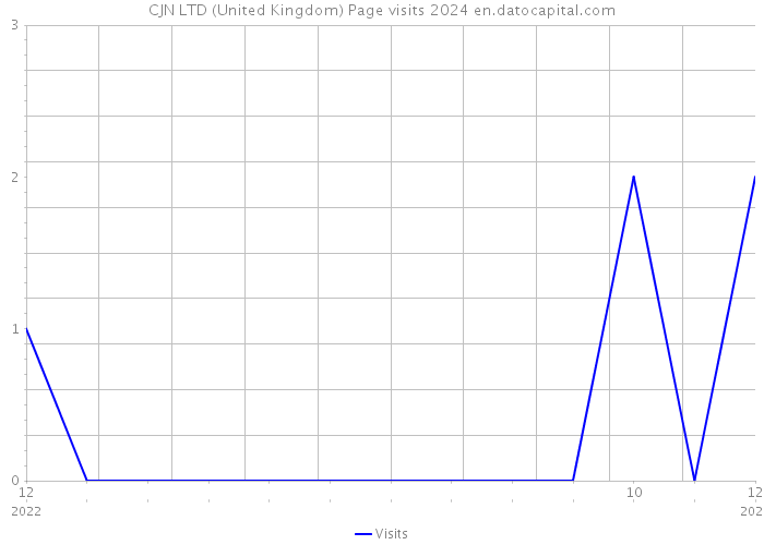CJN LTD (United Kingdom) Page visits 2024 