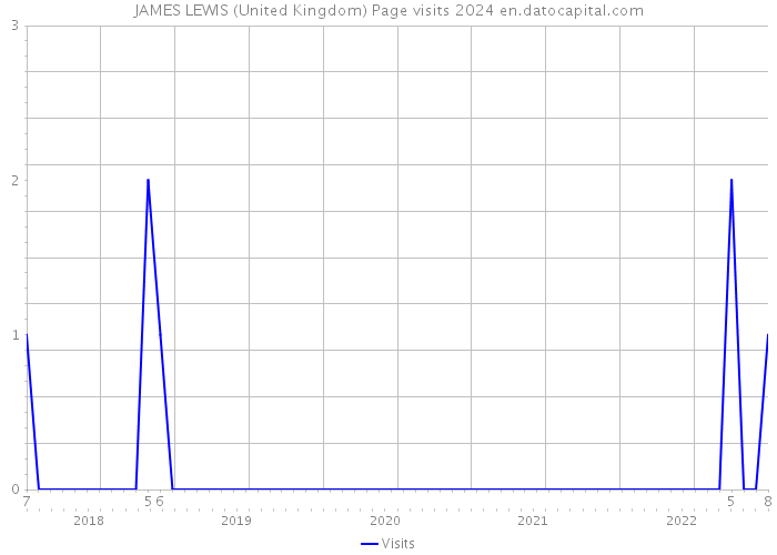 JAMES LEWIS (United Kingdom) Page visits 2024 