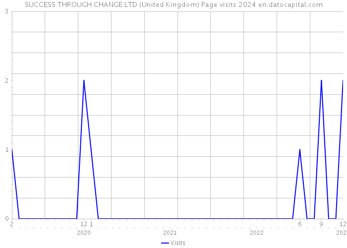 SUCCESS THROUGH CHANGE LTD (United Kingdom) Page visits 2024 