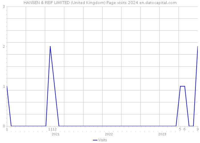 HANSEN & REIF LIMITED (United Kingdom) Page visits 2024 