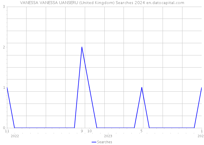 VANESSA VANESSA UANSERU (United Kingdom) Searches 2024 