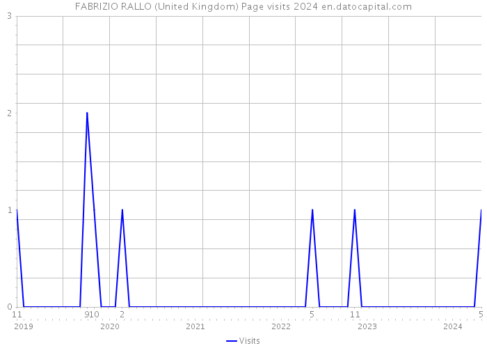 FABRIZIO RALLO (United Kingdom) Page visits 2024 