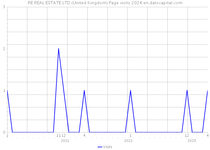 RE REAL ESTATE LTD (United Kingdom) Page visits 2024 