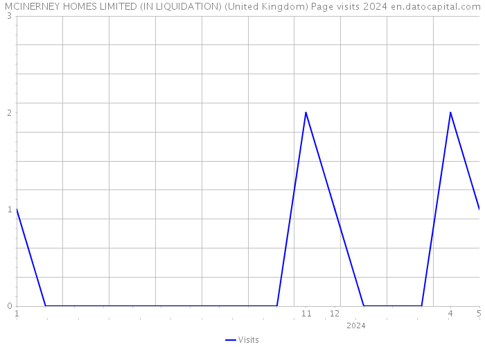 MCINERNEY HOMES LIMITED (IN LIQUIDATION) (United Kingdom) Page visits 2024 