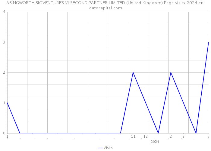 ABINGWORTH BIOVENTURES VI SECOND PARTNER LIMITED (United Kingdom) Page visits 2024 