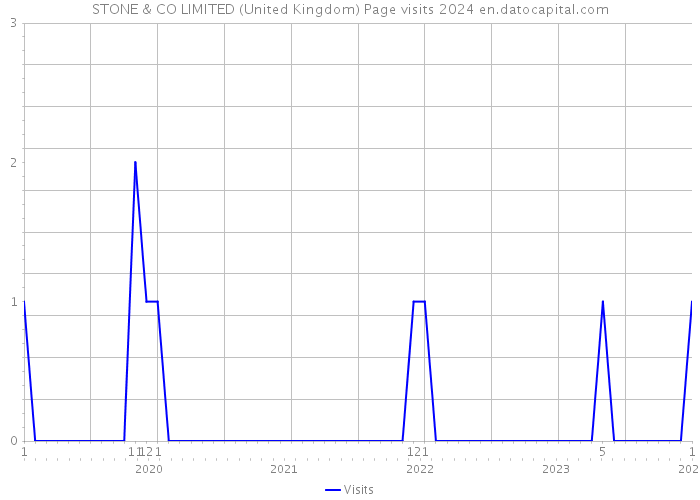 STONE & CO LIMITED (United Kingdom) Page visits 2024 