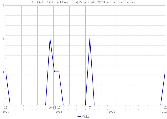 KOSTA LTD (United Kingdom) Page visits 2024 