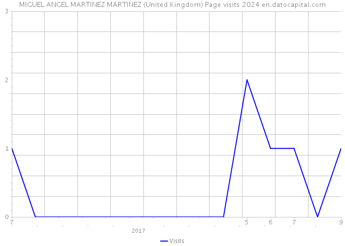 MIGUEL ANGEL MARTINEZ MARTINEZ (United Kingdom) Page visits 2024 