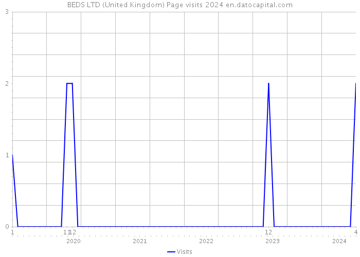 BEDS LTD (United Kingdom) Page visits 2024 