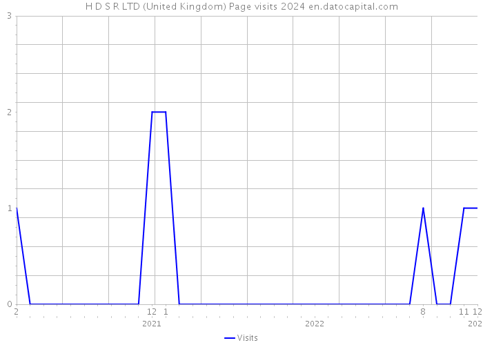 H D S R LTD (United Kingdom) Page visits 2024 